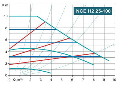 Calpeda NCE H2 25-100/180