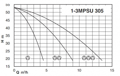 Calpeda BS3F 3MPSU 305