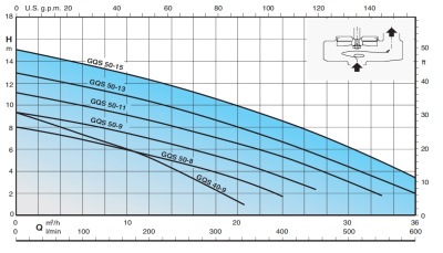 Calpeda GEO 500-2GQSM 40-9