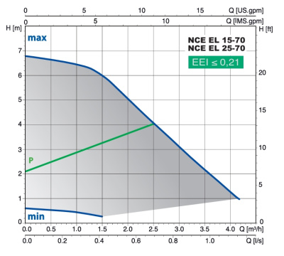 Calpeda NCE EL 25-70/180