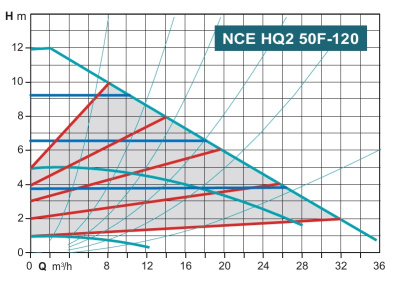 Calpeda NCE HQ2 50F-120/280