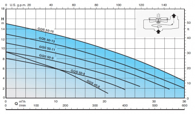 Calpeda GEO 230-GQSM 50-8