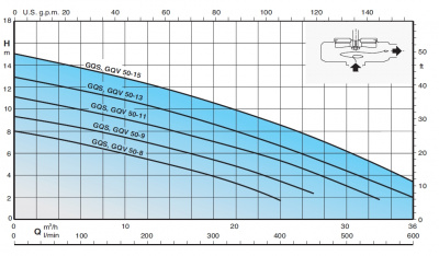 Calpeda GEO 230-GQV 50-8