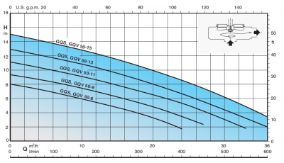 Calpeda GEO 500-2GQVM 50-11