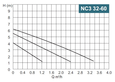 Calpeda NC3 32-60/180/A