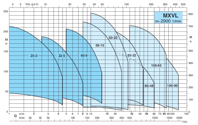 фото Calpeda MXV 50-1515 (насосная часть)