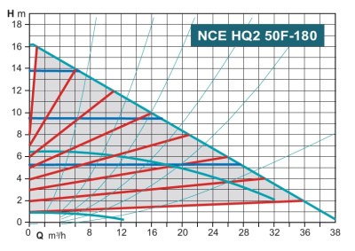 Calpeda NCE HQ2 50F-180/280