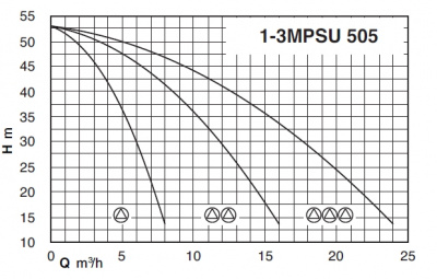 Calpeda BS2F 2MPSU 505