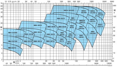 Calpeda NM4 EI 50/16A/C