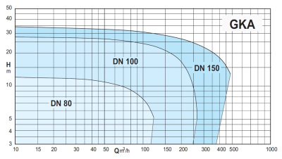 Calpeda GKA4 150-60D-0210N