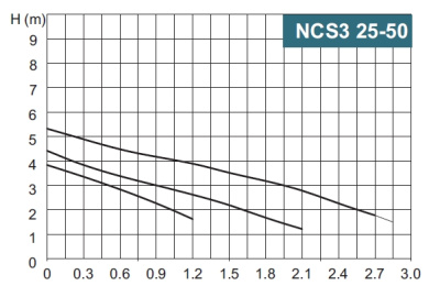Calpeda NCS3 25-50/130/A