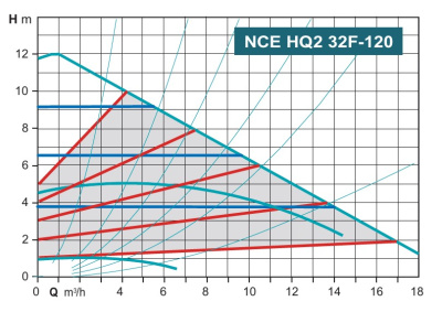 Calpeda NCE HQ2 32F-120/220