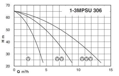 Calpeda BS2F 2MPSU 306