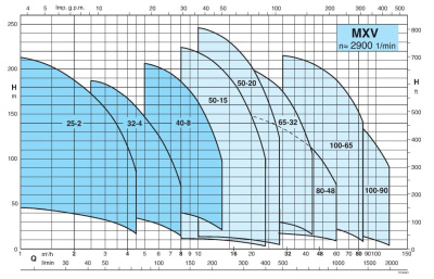 фото Calpeda MXVL 80-4801 (насосная часть)