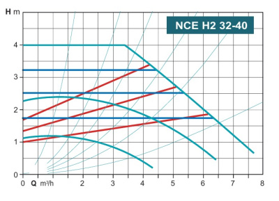 Calpeda NCE H2 32-40/180