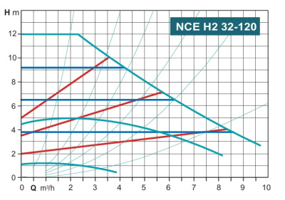 Calpeda NCE H2 32-120/180