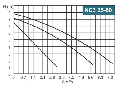 Calpeda NC3 25-80/180/A