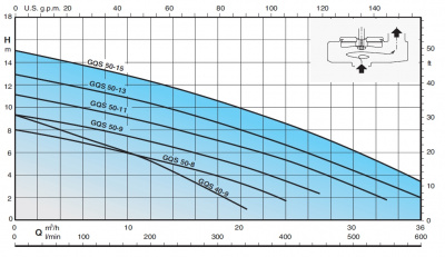 Calpeda GEO 500-2GQSM 50-11