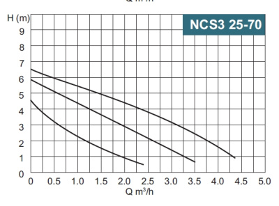 Calpeda NCS3 25-70/130/A