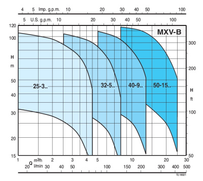 фото Calpeda MXV-BM 25-306 O CF