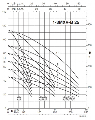 Calpeda BSM1V 1MXV-B 25-306 O-EMT