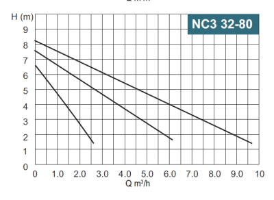 Calpeda NC3 32-80/180/A