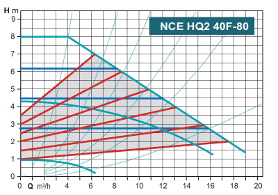 Calpeda NCE HQ2 40F-80/220