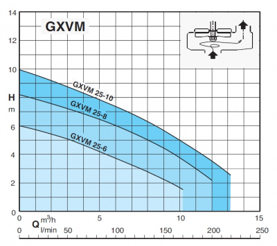 Calpeda GEO 500-2GXVM 25-6