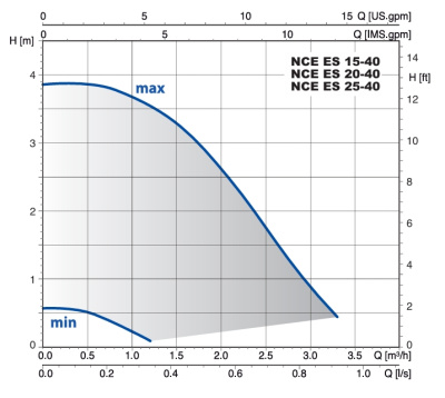 Calpeda NCE ES 20-40/130