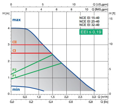 Calpeda NCE EI 15-40/130