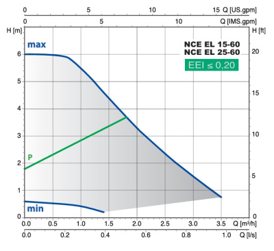 Calpeda NCE EL 15-60/130/A