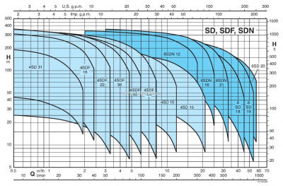 Calpeda 4SD 10/20EC