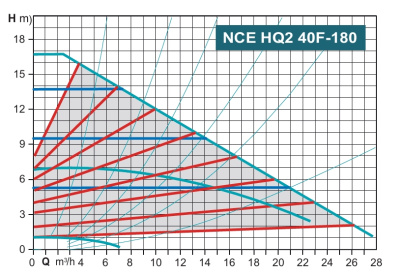 Calpeda NCE HQ2 40F-180/250