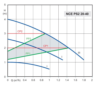 Calpeda NCE PS2 20-40/130
