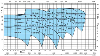 Calpeda NM 50/16A/B R5, до +200С°)