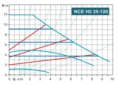 Calpeda NCE H2 25-120/180