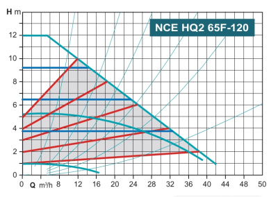 Calpeda NCE HQ2 65F-120/340