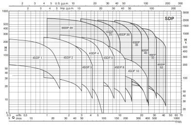 Calpeda 6SDP 35/9 4SM (насосная часть)