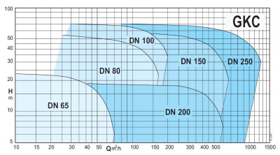 Calpeda GKC4 250-163G-1200T-R