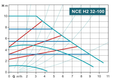 Calpeda NCE H2 32-100/180