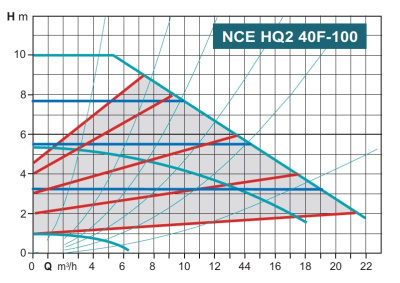 Calpeda NCE HQ2 40F-100/220